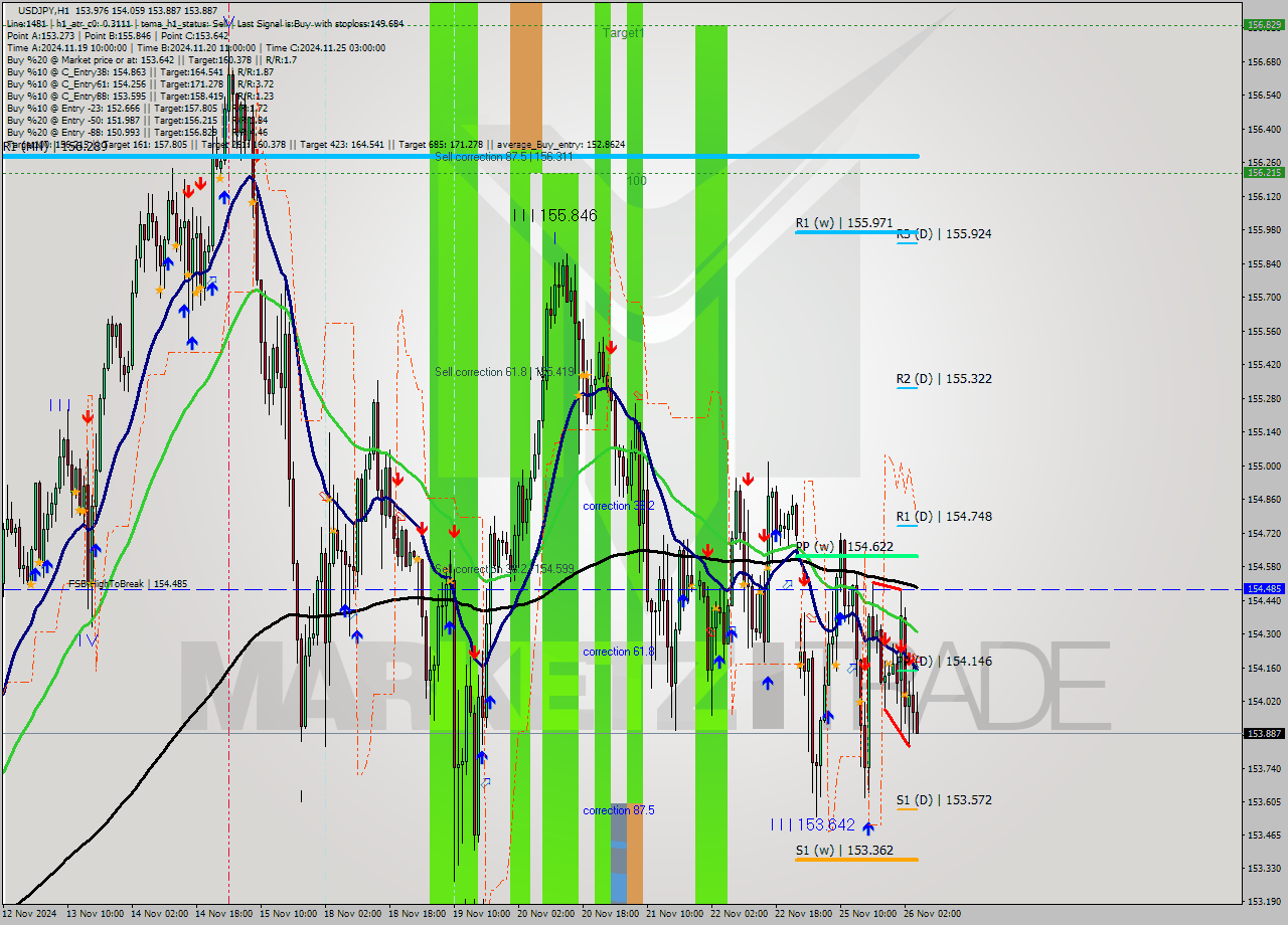 USDJPY MultiTimeframe analysis at date 2024.11.26 05:10