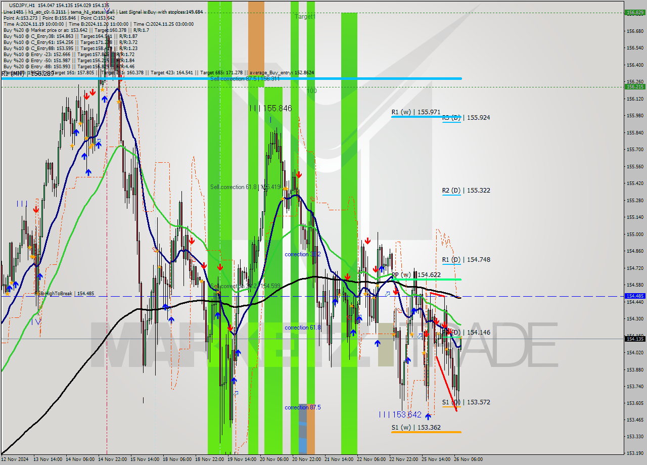 USDJPY MultiTimeframe analysis at date 2024.11.26 09:00