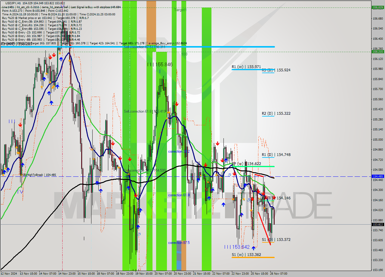 USDJPY MultiTimeframe analysis at date 2024.11.26 10:11