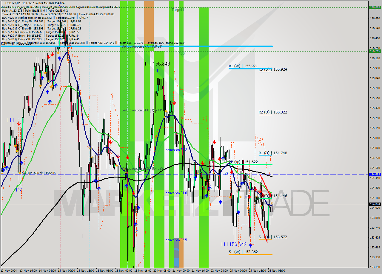 USDJPY MultiTimeframe analysis at date 2024.11.26 11:28