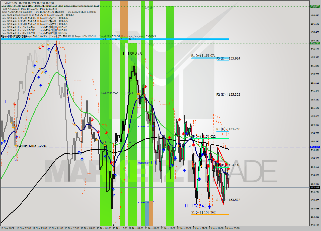 USDJPY MultiTimeframe analysis at date 2024.11.26 12:33
