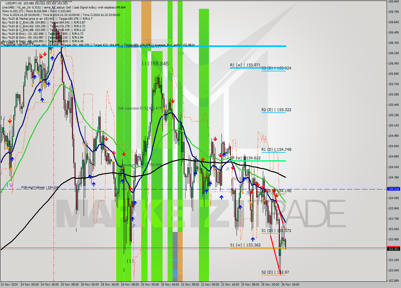 USDJPY MultiTimeframe analysis at date 2024.11.26 19:10