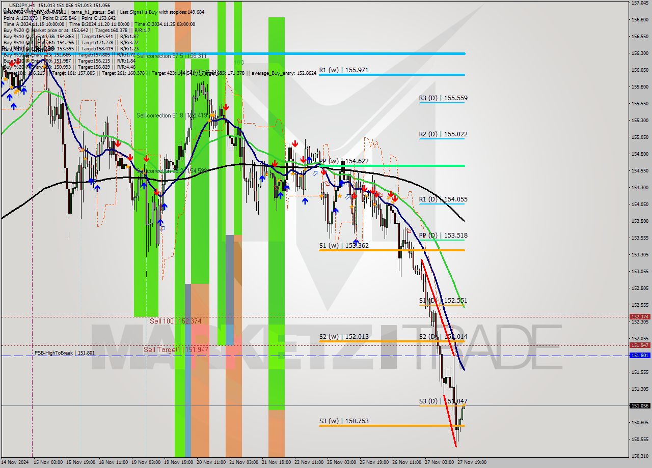 USDJPY MultiTimeframe analysis at date 2024.11.27 22:00