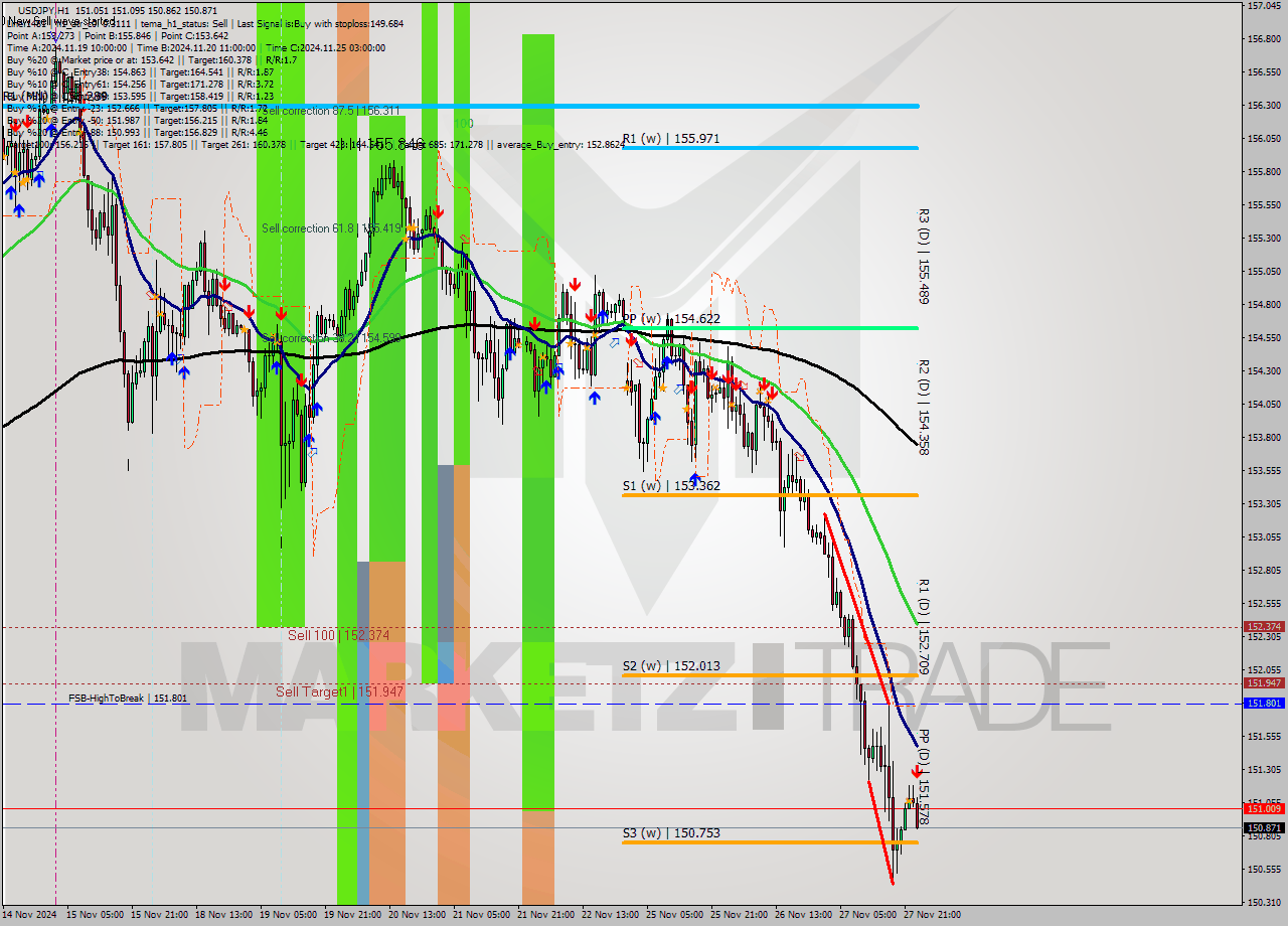 USDJPY MultiTimeframe analysis at date 2024.11.28 00:59
