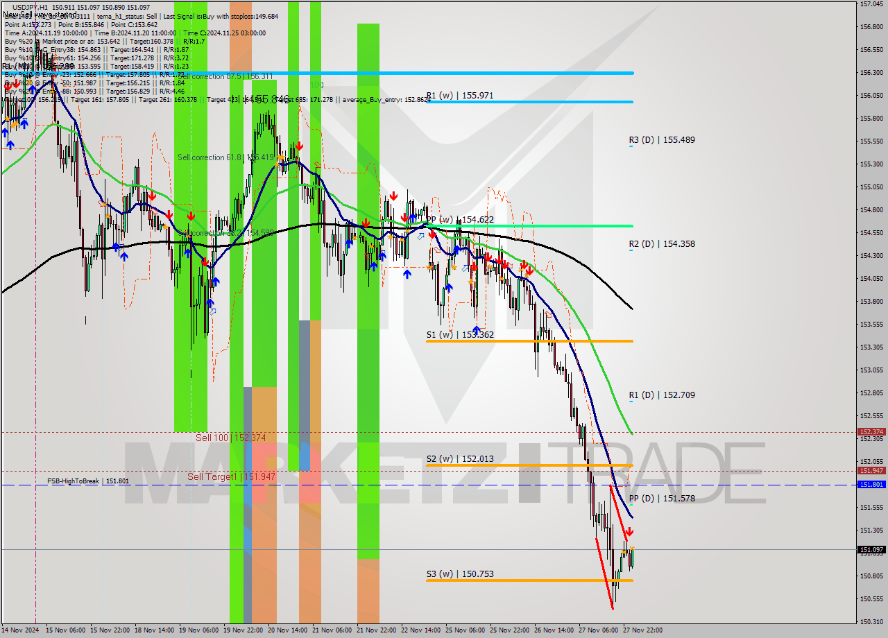 USDJPY MultiTimeframe analysis at date 2024.11.28 01:24