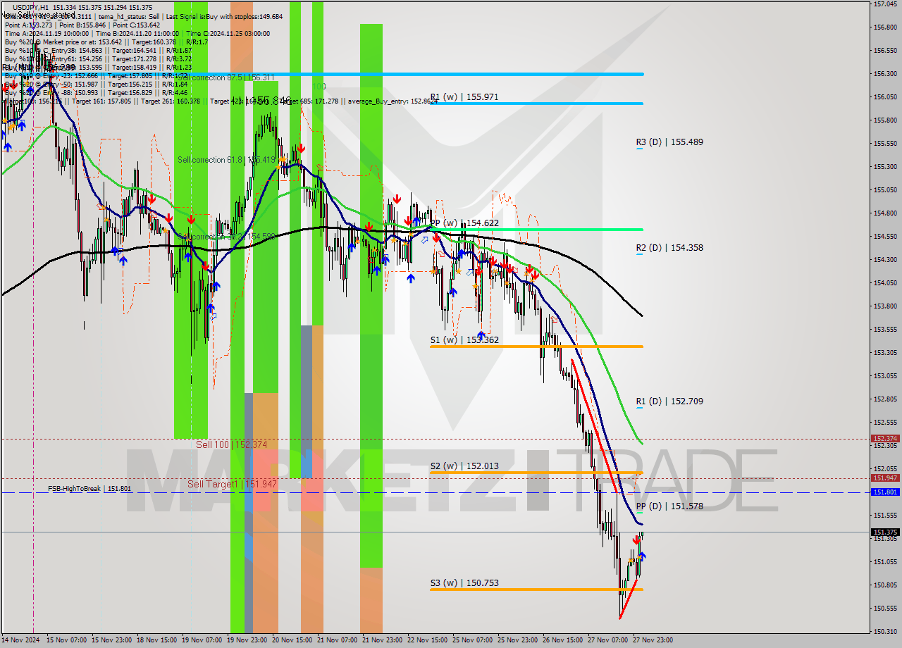 USDJPY MultiTimeframe analysis at date 2024.11.28 02:01