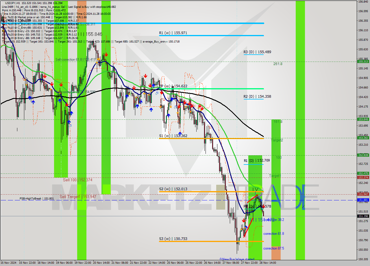 USDJPY MultiTimeframe analysis at date 2024.11.28 17:08