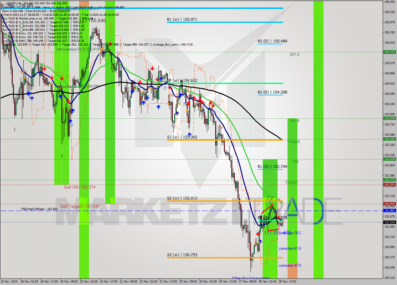 USDJPY MultiTimeframe analysis at date 2024.11.28 20:50