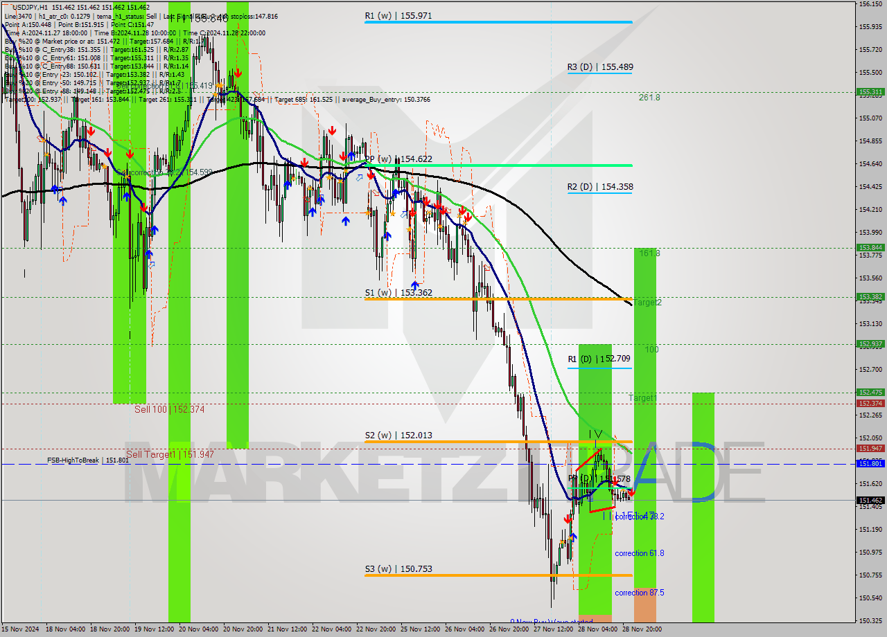USDJPY MultiTimeframe analysis at date 2024.11.28 23:00