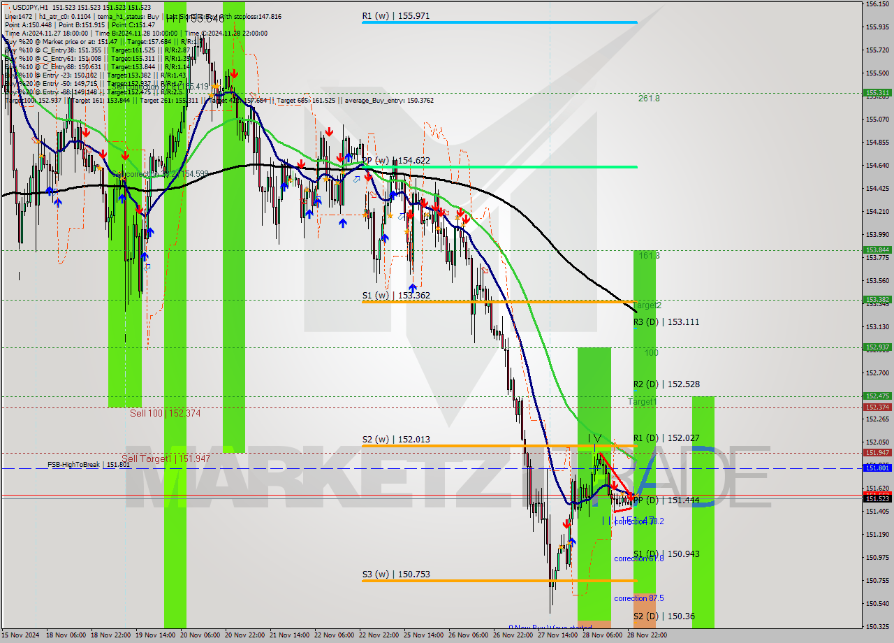 USDJPY MultiTimeframe analysis at date 2024.11.29 01:00