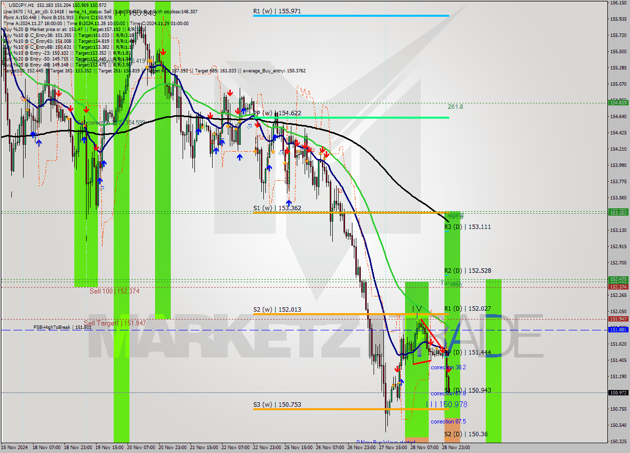 USDJPY MultiTimeframe analysis at date 2024.11.29 02:07