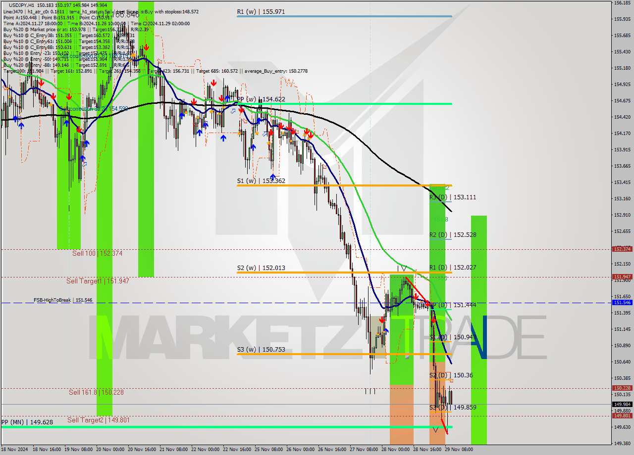 USDJPY MultiTimeframe analysis at date 2024.11.29 11:10
