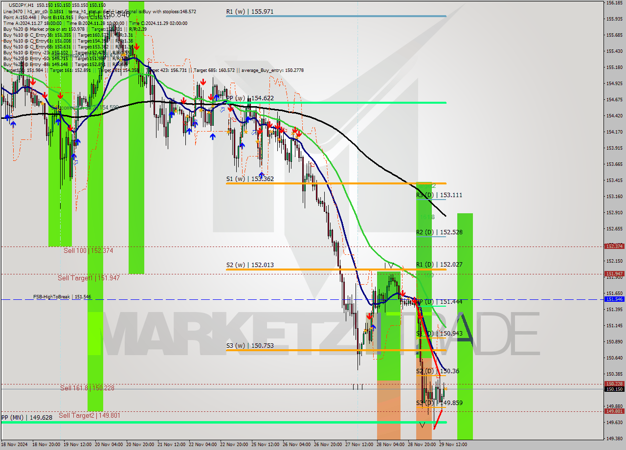 USDJPY MultiTimeframe analysis at date 2024.11.29 15:00