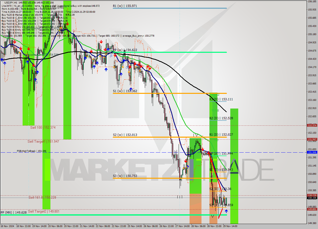 USDJPY MultiTimeframe analysis at date 2024.11.29 17:25