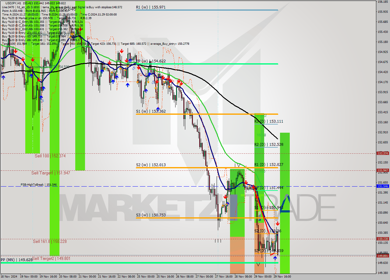 USDJPY MultiTimeframe analysis at date 2024.11.29 19:47