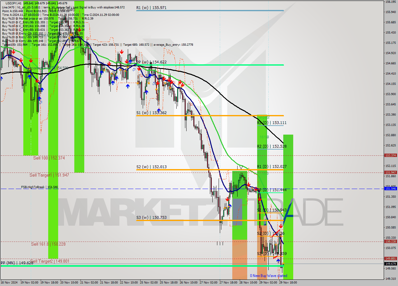 USDJPY MultiTimeframe analysis at date 2024.11.29 21:06