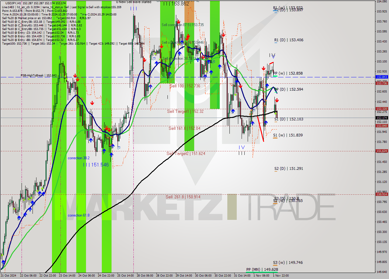 USDJPY MultiTimeframe analysis at date 2024.11.04 02:06