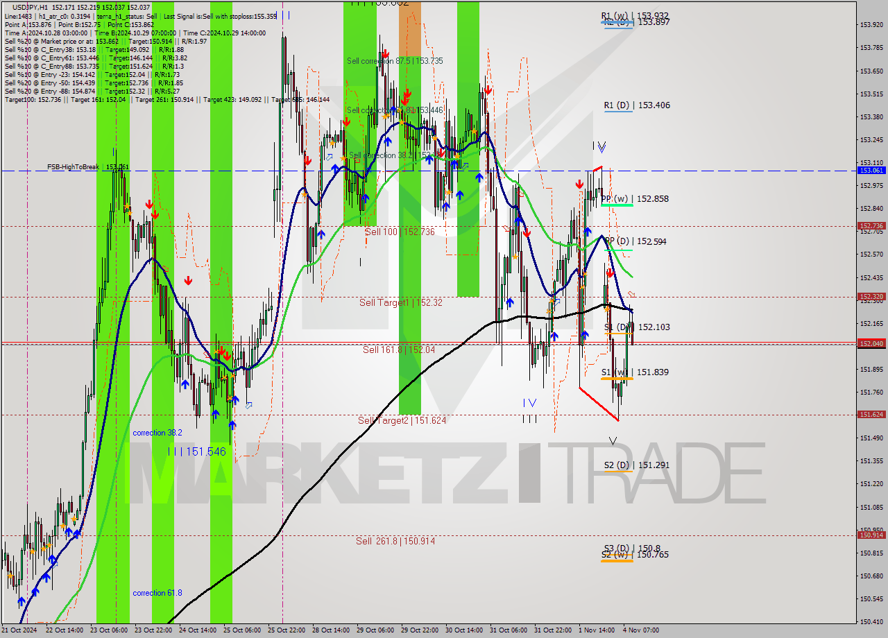 USDJPY MultiTimeframe analysis at date 2024.11.04 10:10