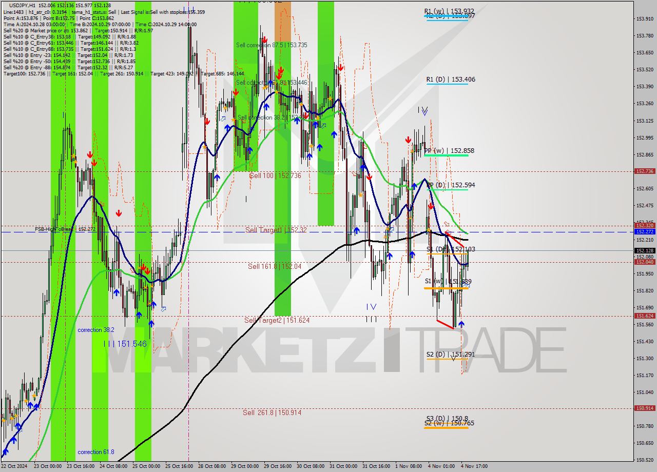 USDJPY MultiTimeframe analysis at date 2024.11.04 19:54