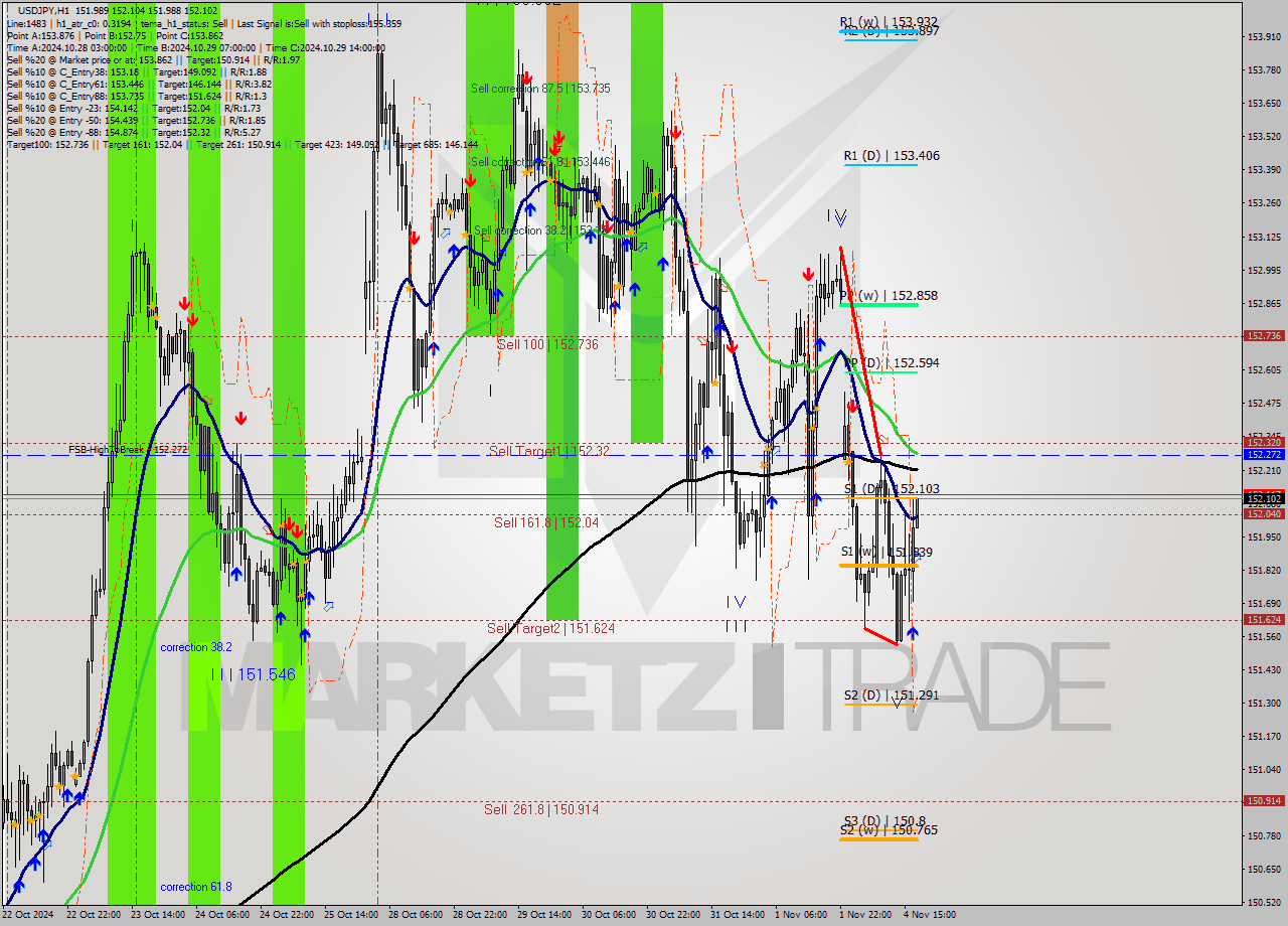 USDJPY MultiTimeframe analysis at date 2024.11.04 18:04