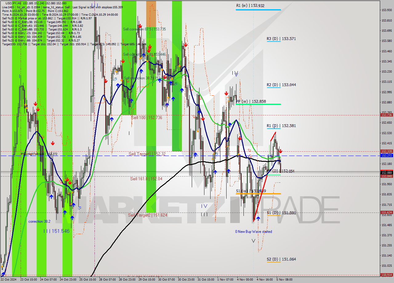 USDJPY MultiTimeframe analysis at date 2024.11.05 11:37