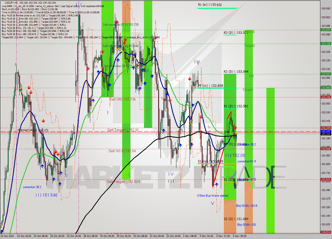 USDJPY MultiTimeframe analysis at date 2024.11.05 12:51