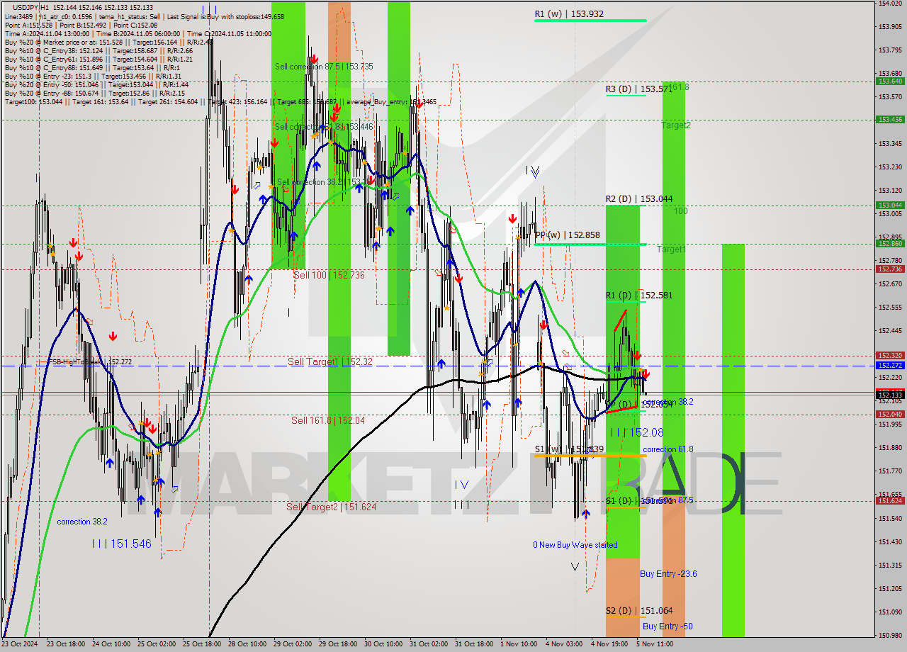 USDJPY MultiTimeframe analysis at date 2024.11.05 14:00