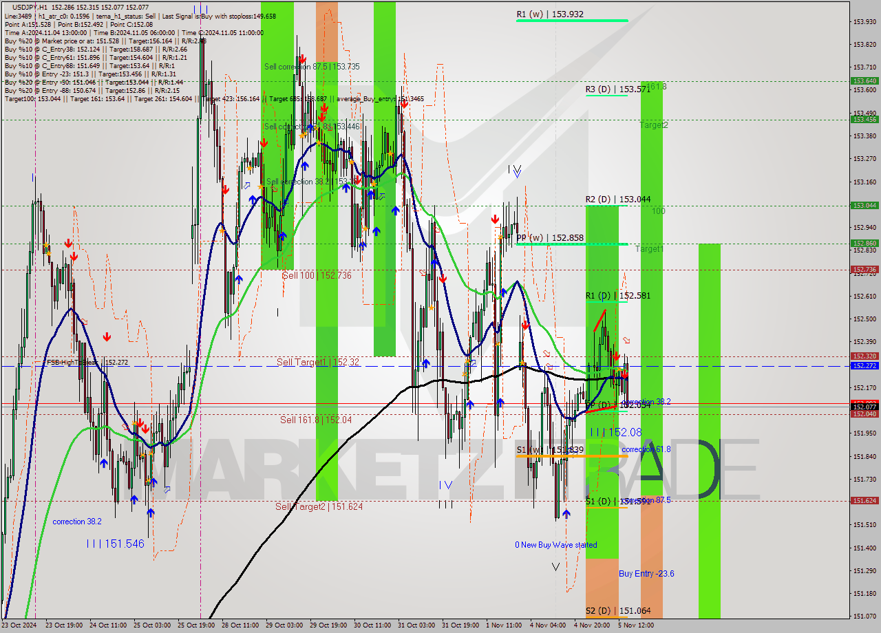 USDJPY MultiTimeframe analysis at date 2024.11.05 15:36