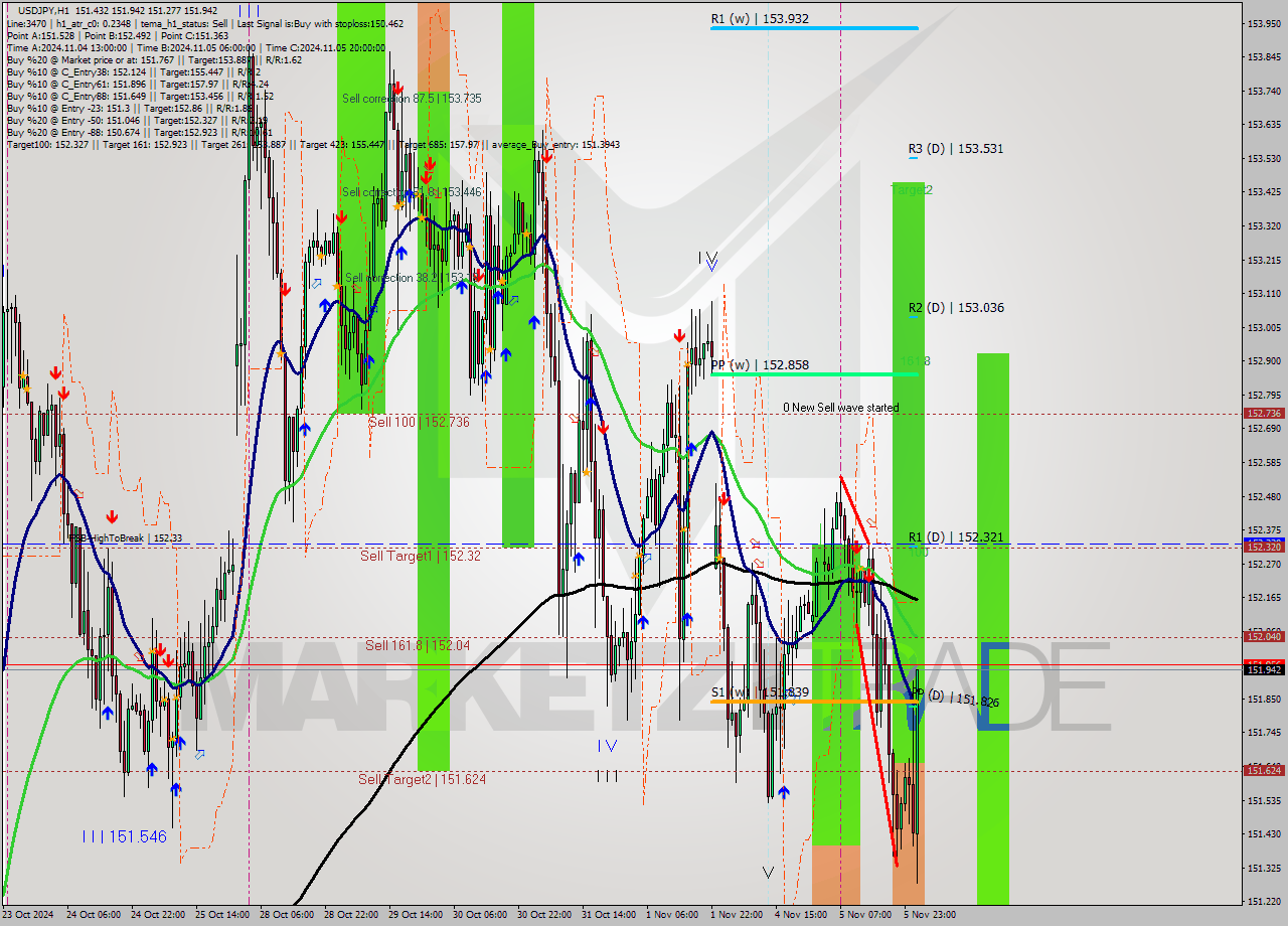 USDJPY MultiTimeframe analysis at date 2024.11.06 02:18