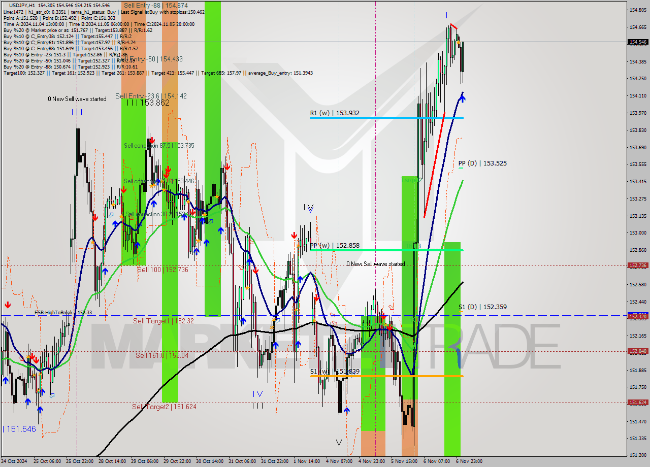 USDJPY MultiTimeframe analysis at date 2024.11.07 02:19