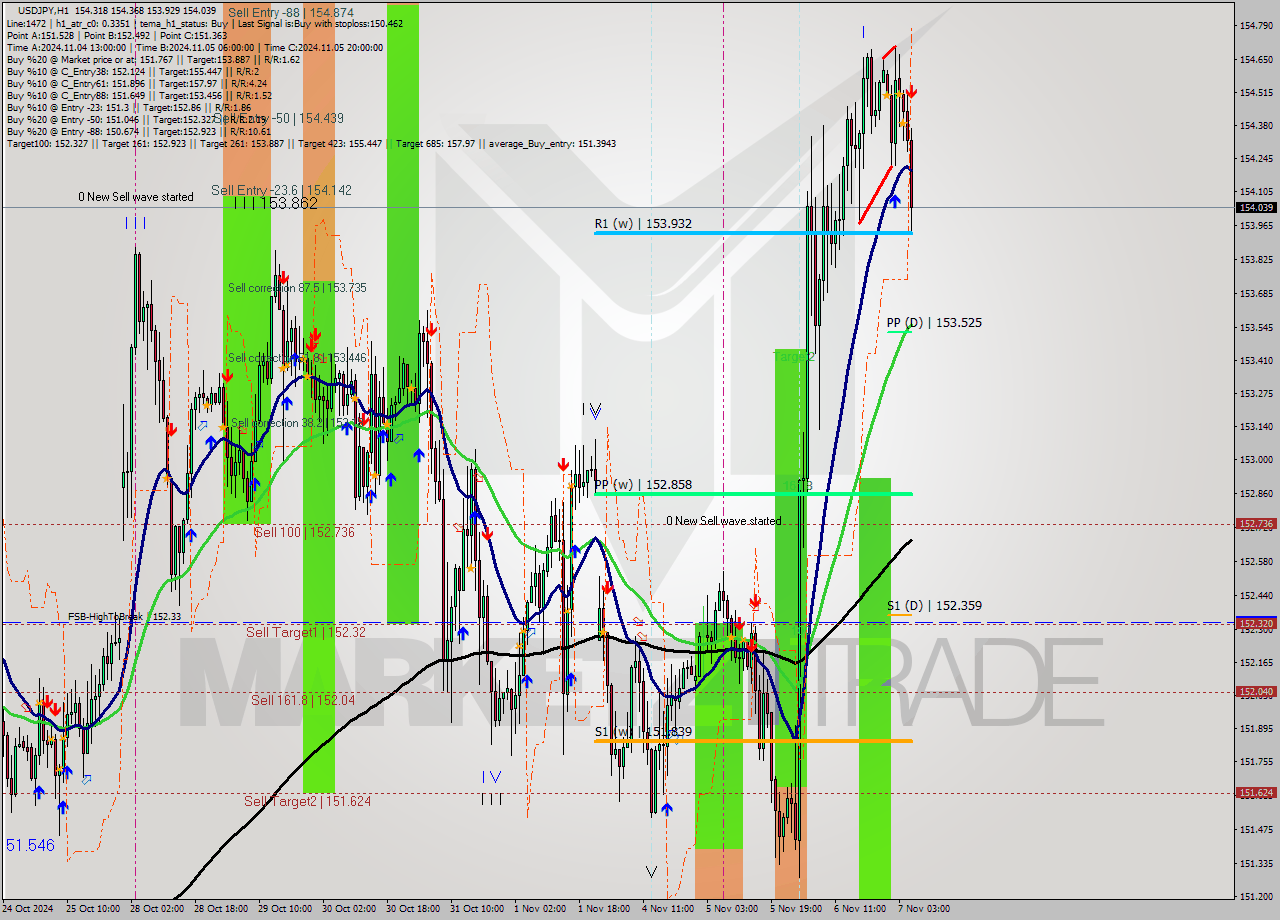 USDJPY MultiTimeframe analysis at date 2024.11.07 06:16