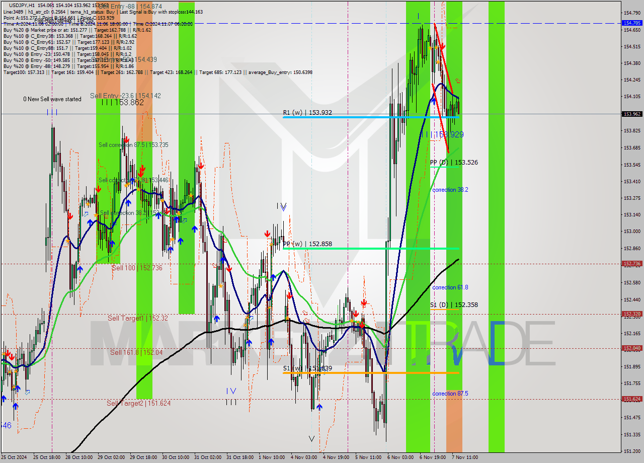 USDJPY MultiTimeframe analysis at date 2024.11.07 14:15