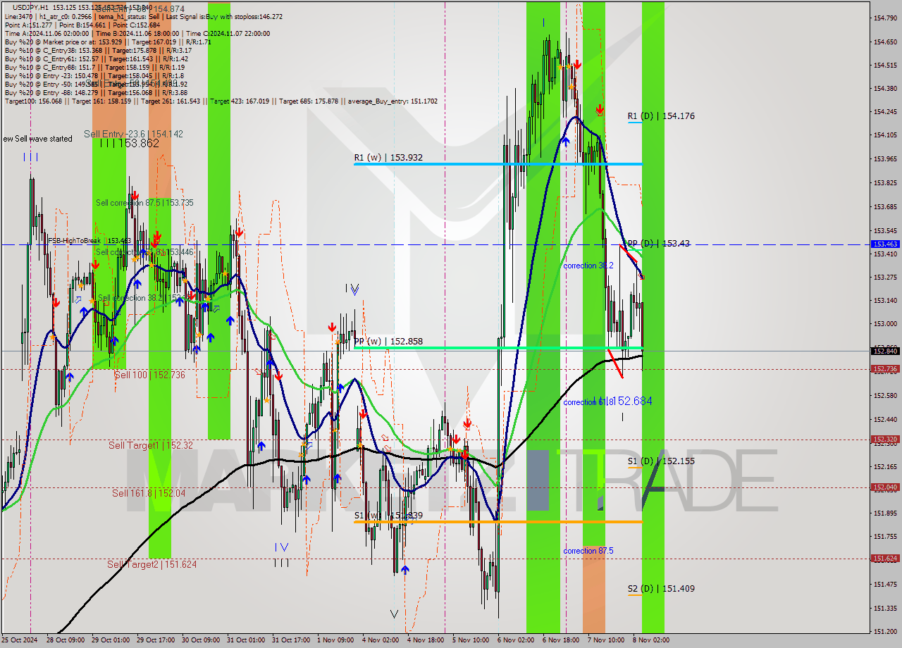 USDJPY MultiTimeframe analysis at date 2024.11.08 05:00