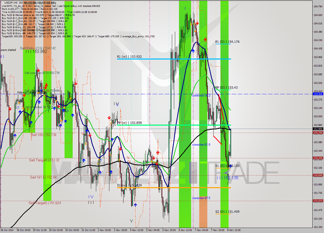 USDJPY MultiTimeframe analysis at date 2024.11.08 15:45