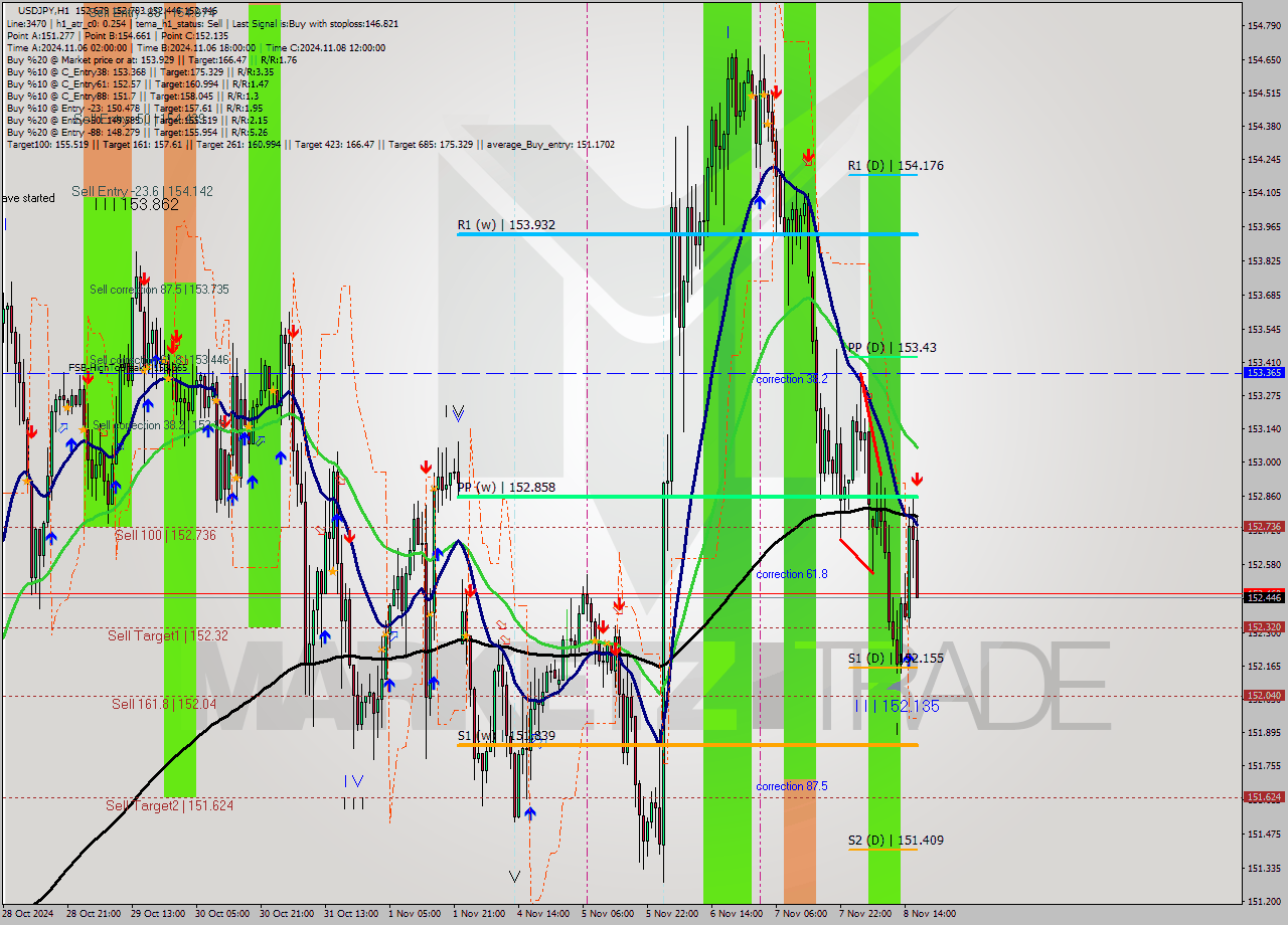 USDJPY MultiTimeframe analysis at date 2024.11.08 17:11