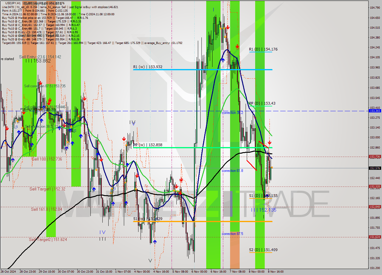 USDJPY MultiTimeframe analysis at date 2024.11.08 19:00