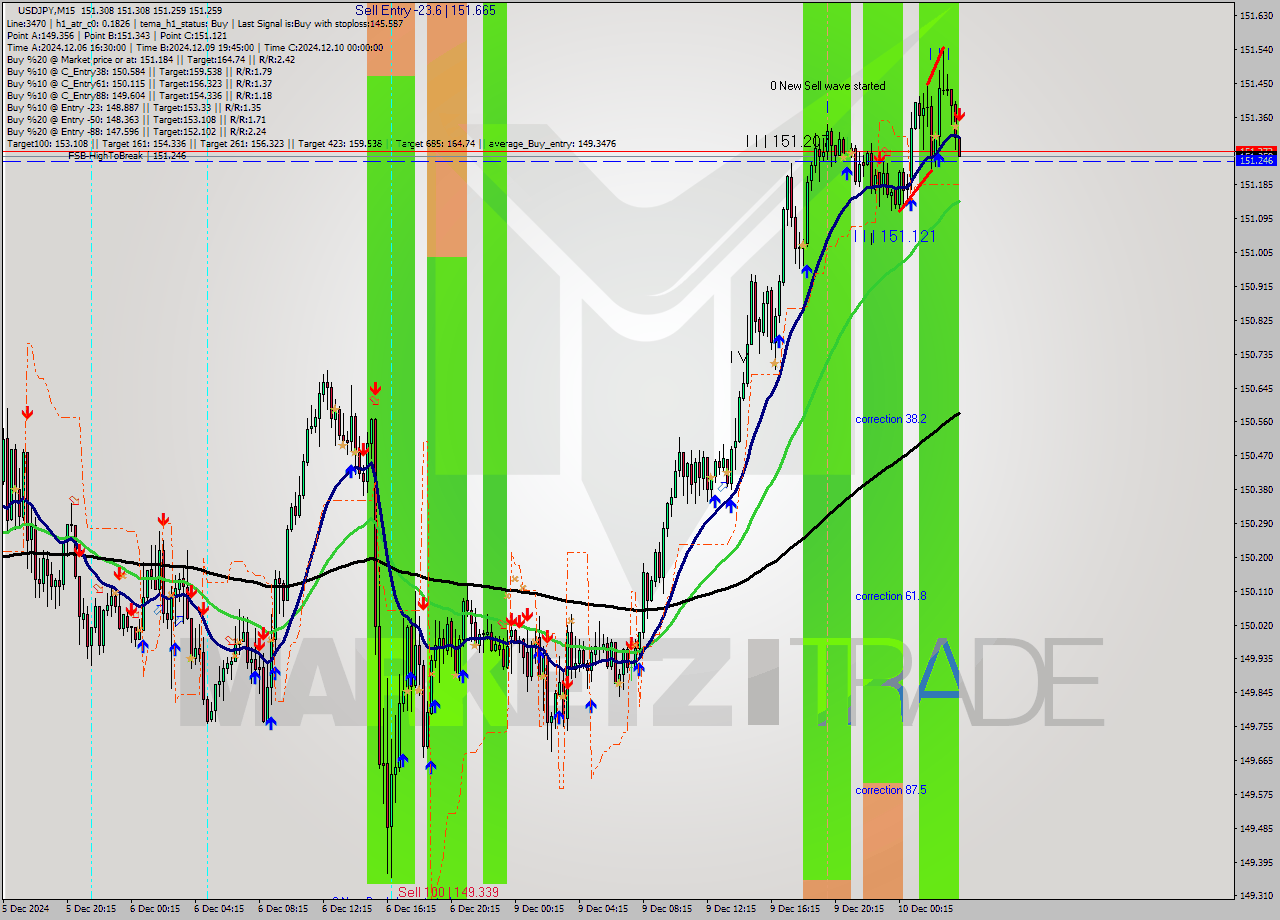 USDJPY M15 Analysis USDJPY M15 Signal
