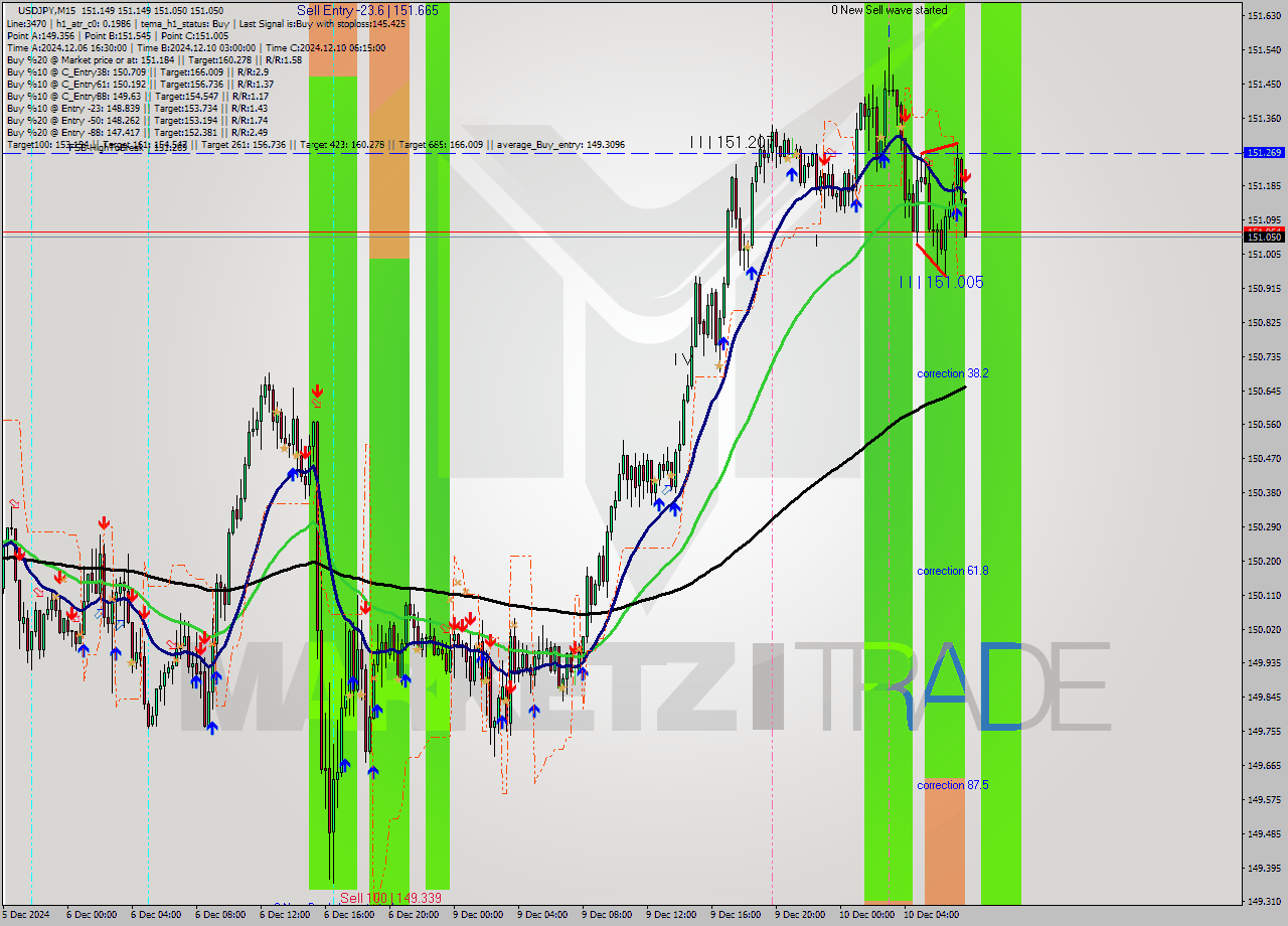 USDJPY M15 Signal
