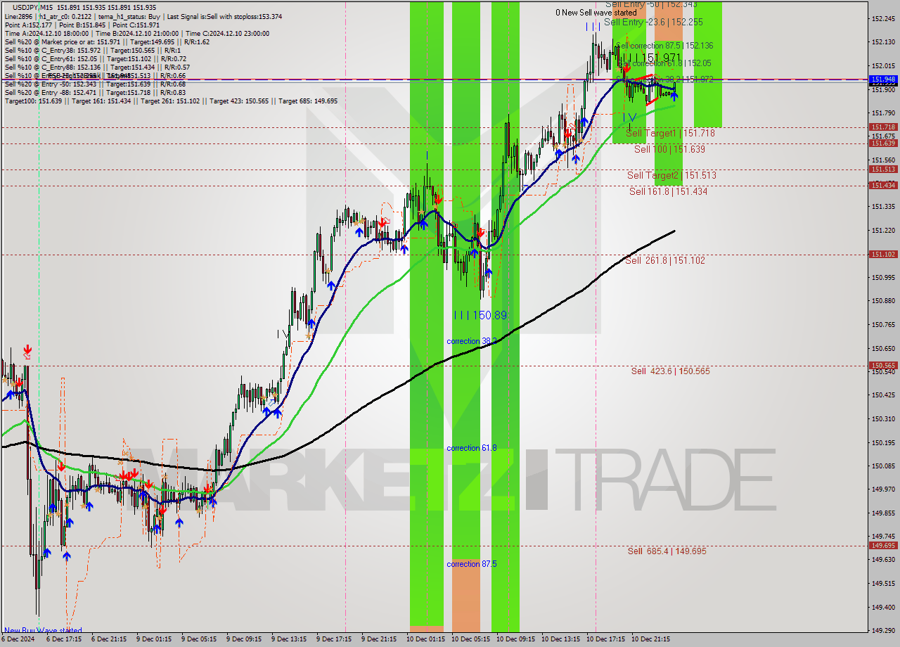USDJPY M15 Analysis USDJPY M15 Signal