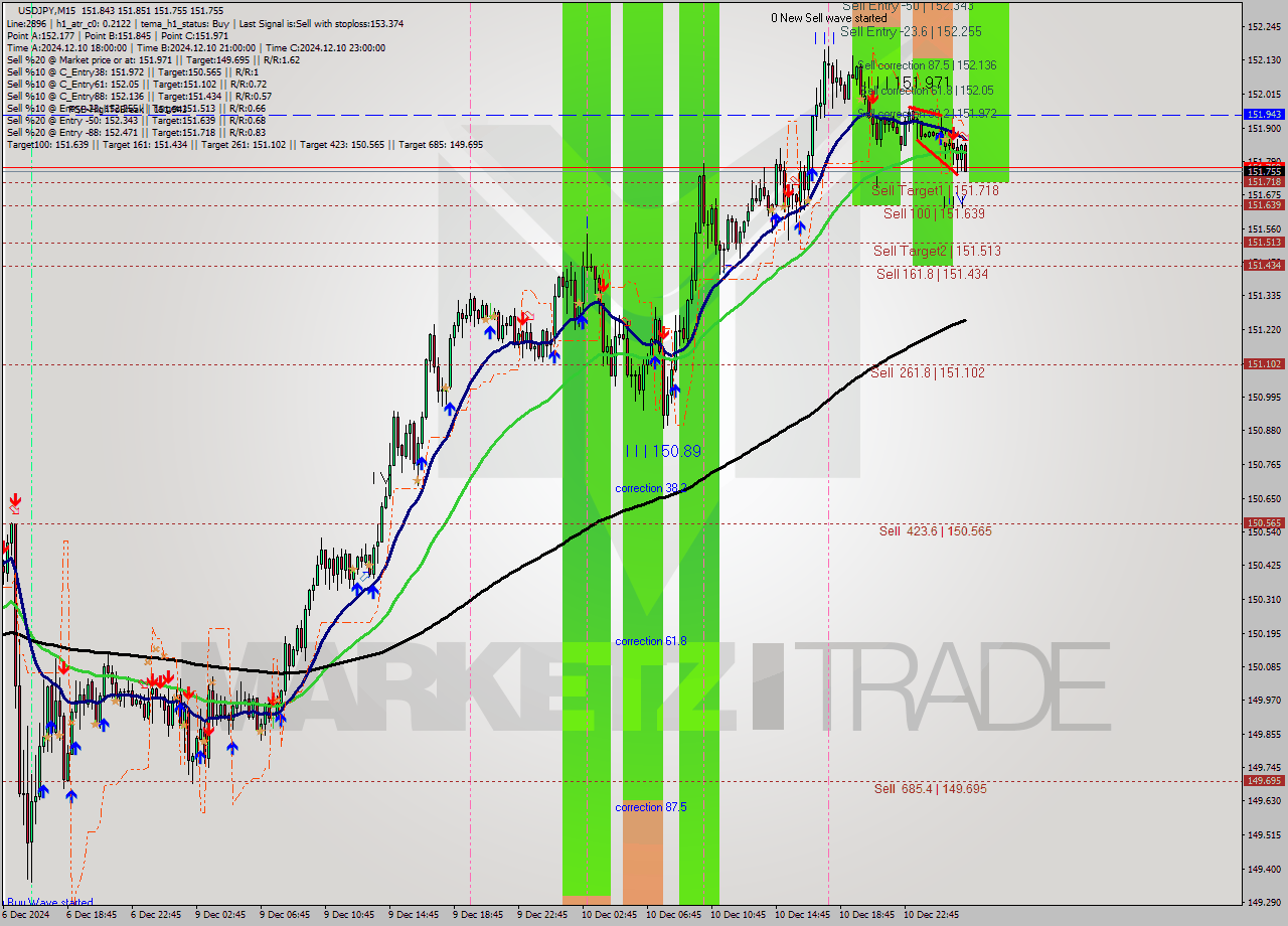 USDJPY M15 Analysis USDJPY M15 Signal