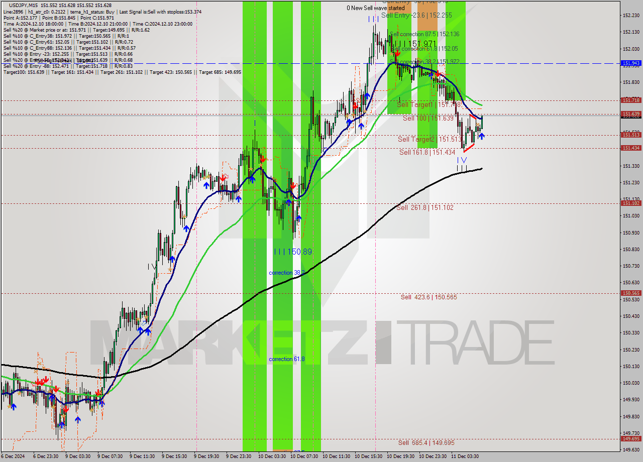 USDJPY M15 Analysis USDJPY M15 Signal