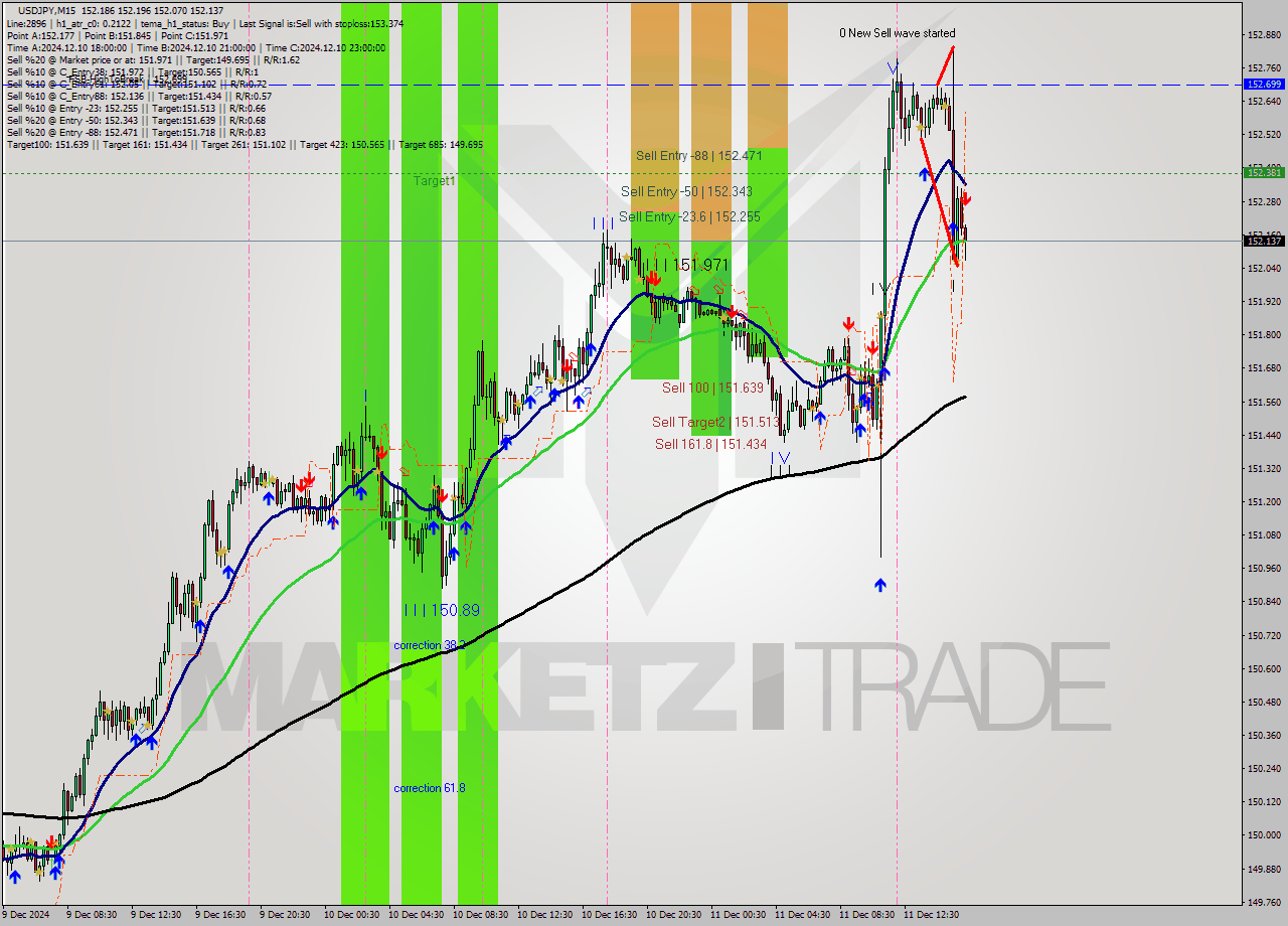 USDJPY M15 Analysis USDJPY M15 Signal