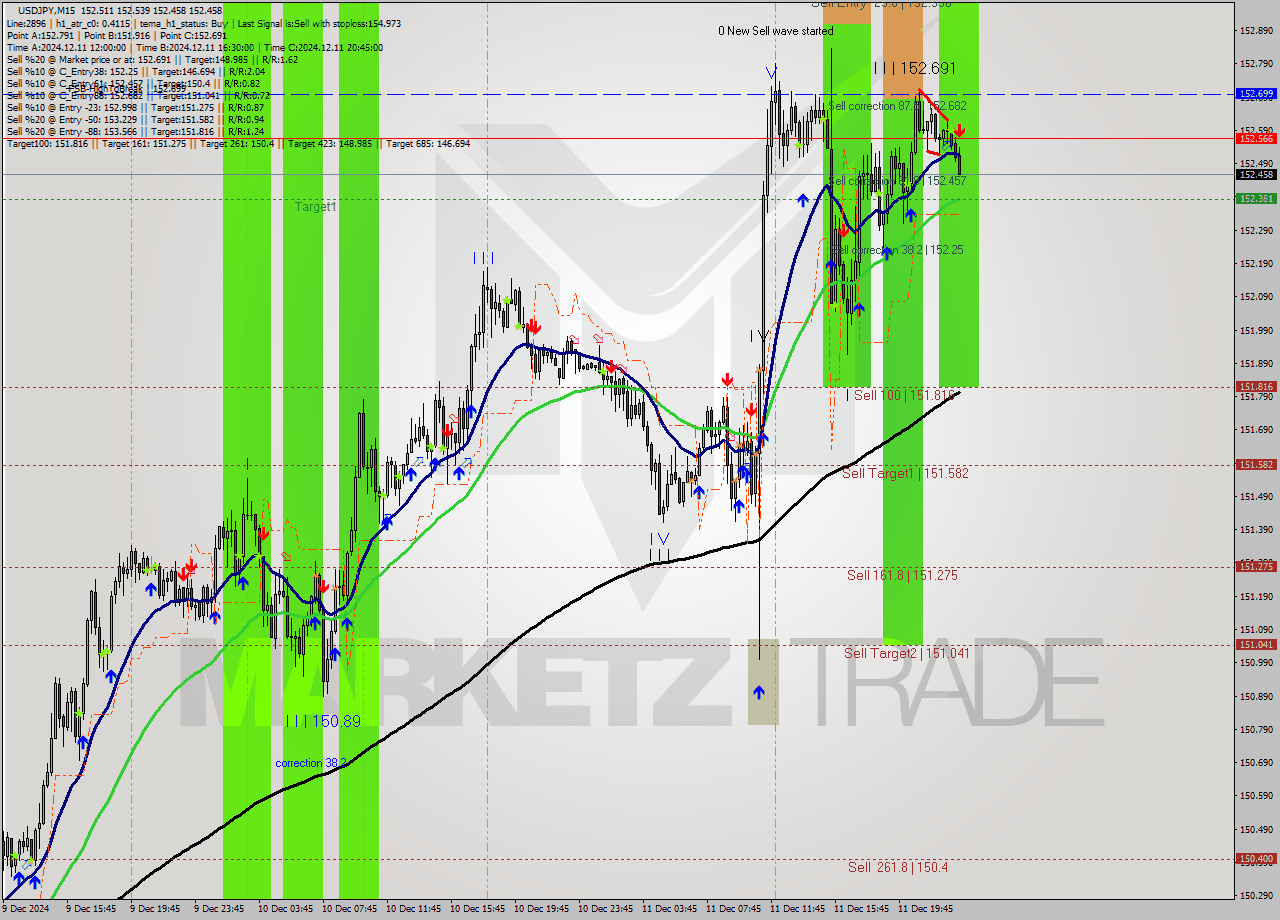 USDJPY M15 Analysis USDJPY M15 Signal