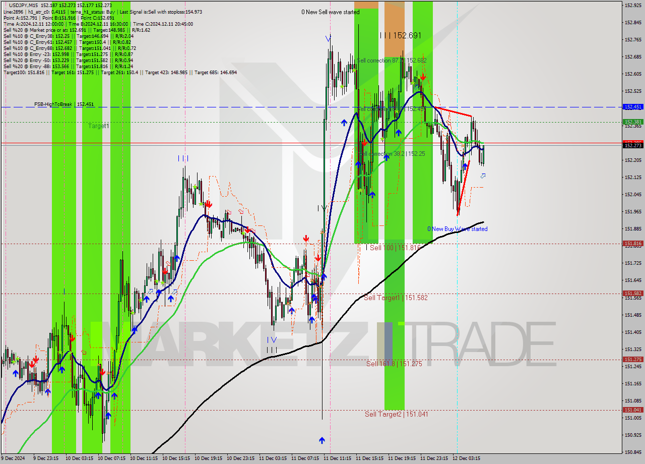 USDJPY M15 Analysis USDJPY M15 Signal