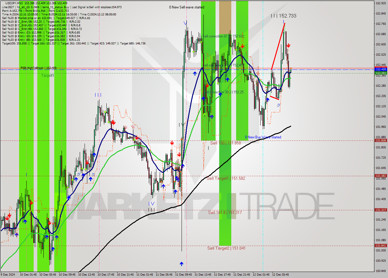 USDJPY M15 Signal