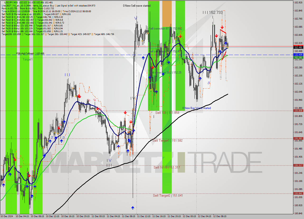 USDJPY M15 Analysis USDJPY M15 Signal