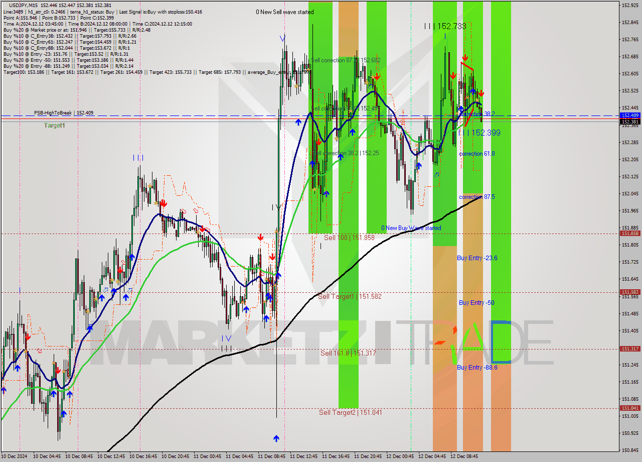 USDJPY M15 Signal