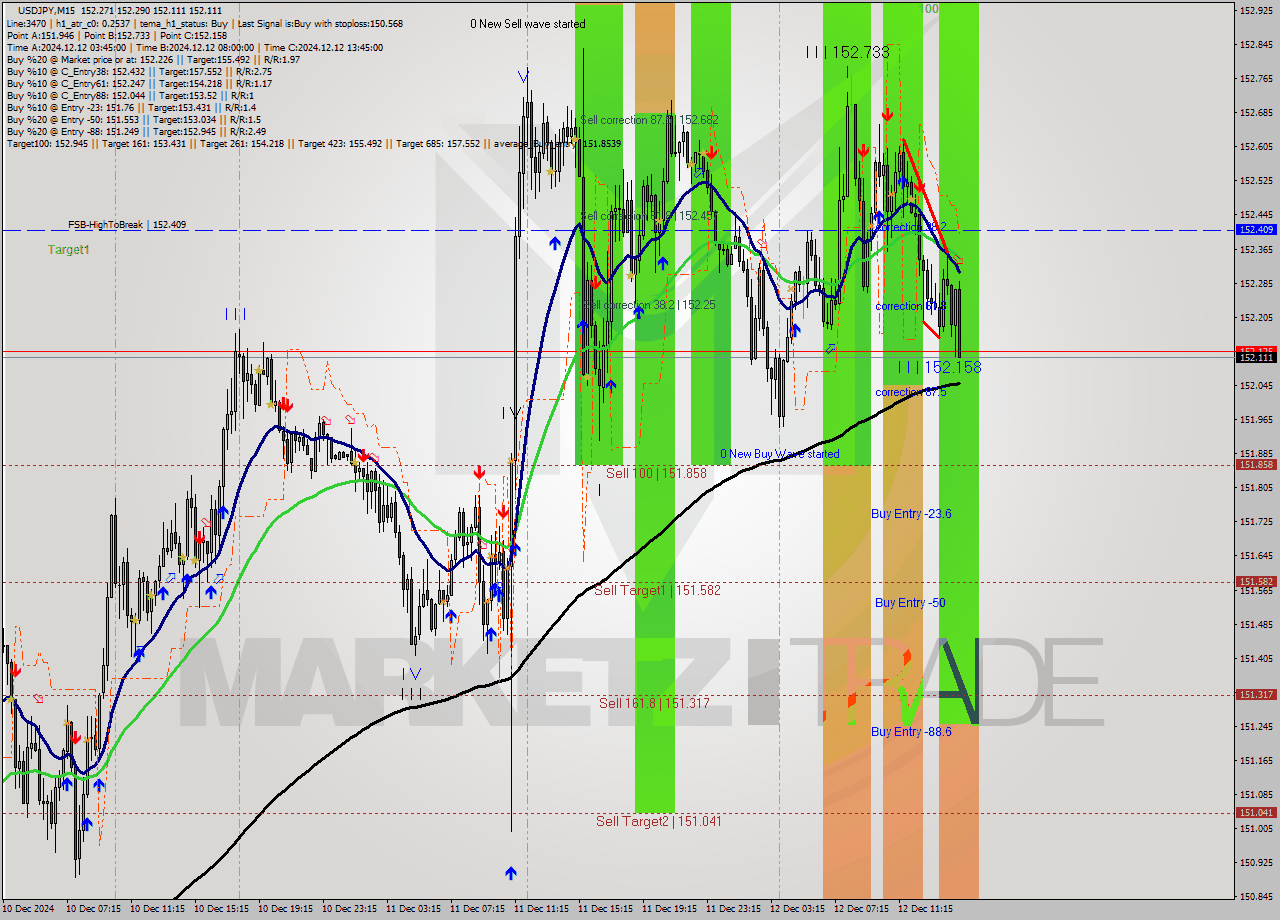 USDJPY M15 Signal