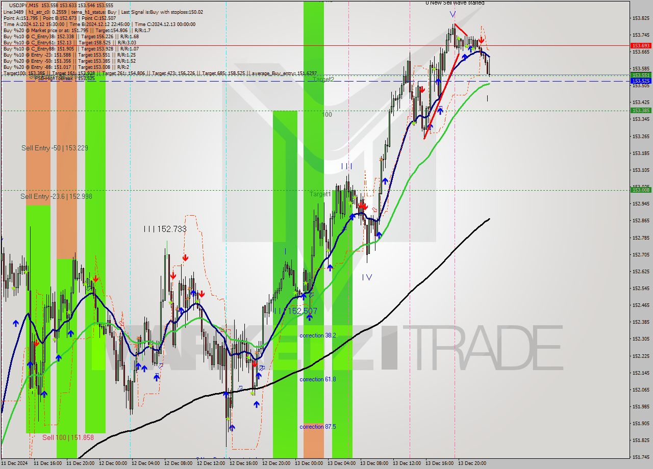 USDJPY M15 Analysis USDJPY M15 Signal