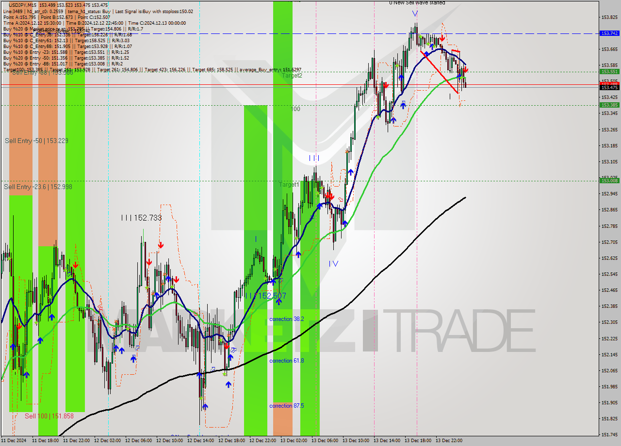 USDJPY M15 Analysis USDJPY M15 Signal